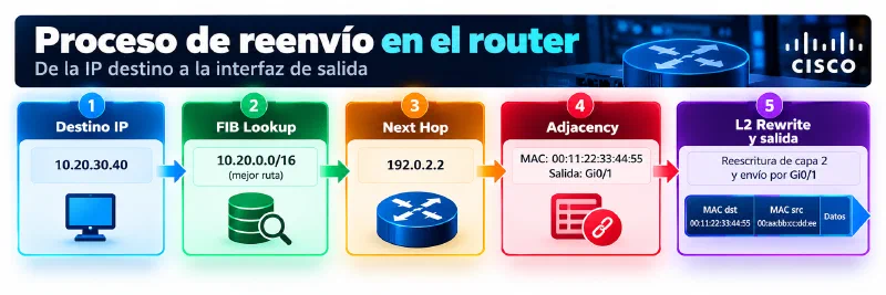 FIB lookup, next hop, adjacency y reenvío Proceso de reenvío desde el lookup en la FIB hasta la interfaz de salida