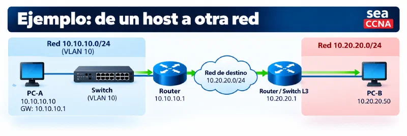 De un host a otra red Ejemplo de comunicación desde un host hacia otra red a través de un switch y gateway