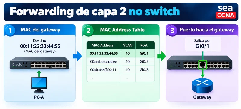 Forwarding de capa 2 en el switch Forwarding de capa 2 mediante la MAC Address Table y el puerto hacia el gateway