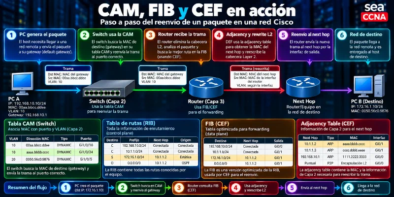 Flujo de un paquete con CAM, FIB y Cisco Express Forwarding Flujo completo de un paquete utilizando CAM, FIB y CEF