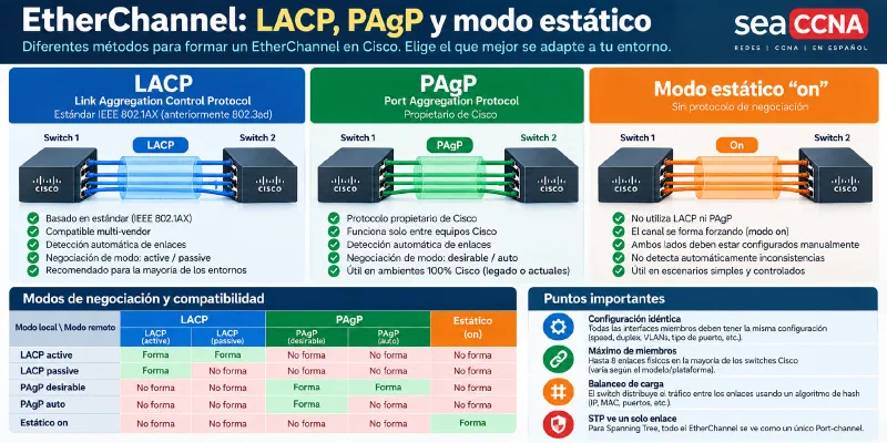 Compatibilidad de modos EtherChannel: LACP active/passive, PAgP desirable/auto y modo estático on