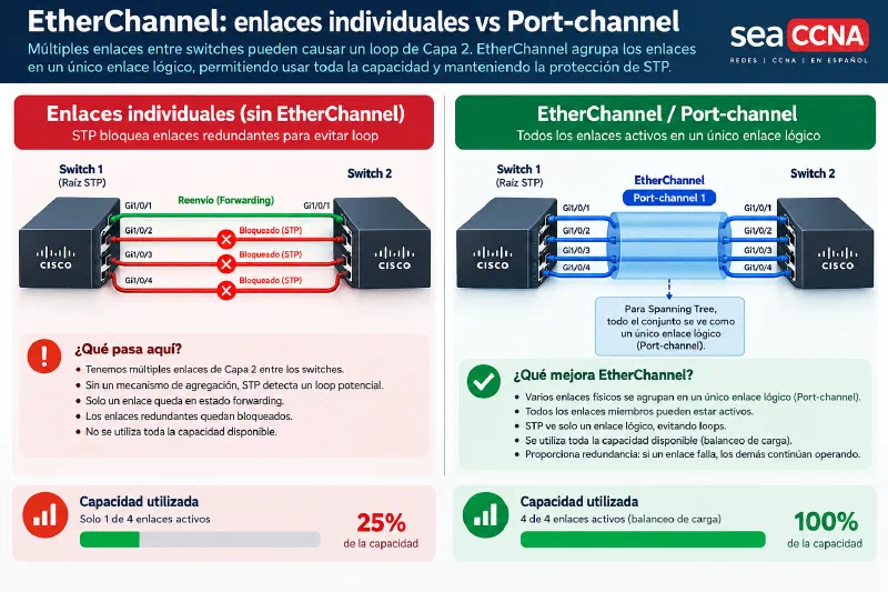 Comparación entre enlaces Ethernet independientes y un EtherChannel agrupado como Port-channel