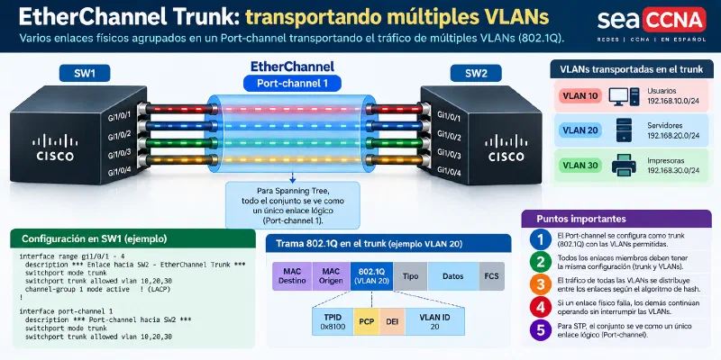 EtherChannel trunk transportando VLAN 10, VLAN 20 y VLAN 30 sobre varios enlaces físicos agrupados