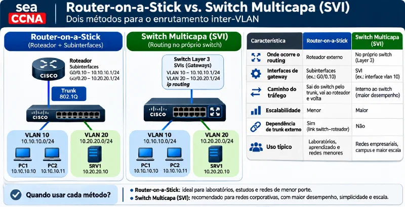 Router-on-a-Stick vs SVI en switch Layer 3 Comparación entre Router-on-a-Stick y routing mediante SVI en switch multicapa