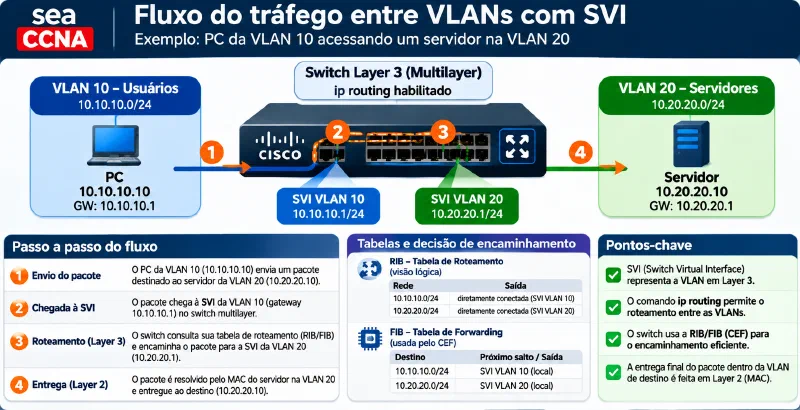 Flujo de paquete Inter-VLAN mediante SVI Flujo de un paquete entre VLAN 10 y VLAN 20 mediante SVI y forwarding Layer 3