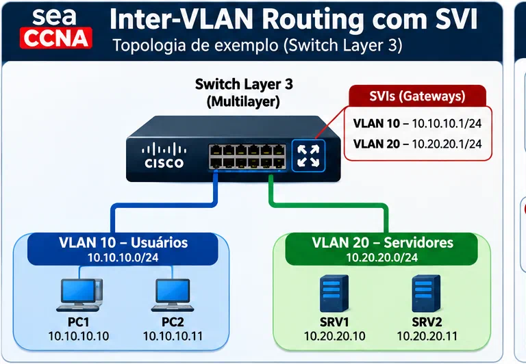 Inter-VLAN Routing con SVI en un switch Layer 3 Cisco Inter-VLAN Routing mediante SVI en un switch Cisco Layer 3