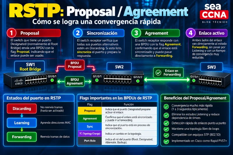 Mecanismo Proposal y Agreement de RSTP para acelerar la convergencia entre switches