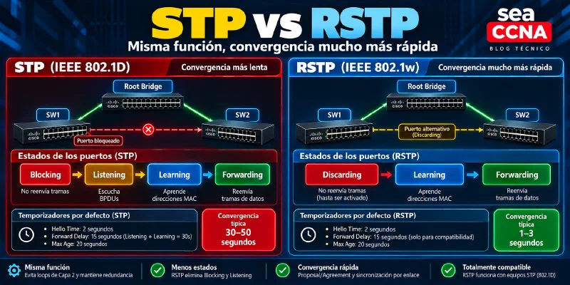 Comparación entre STP 802.1D y RSTP 802.1w, mostrando estados de puerto y convergencia rápida