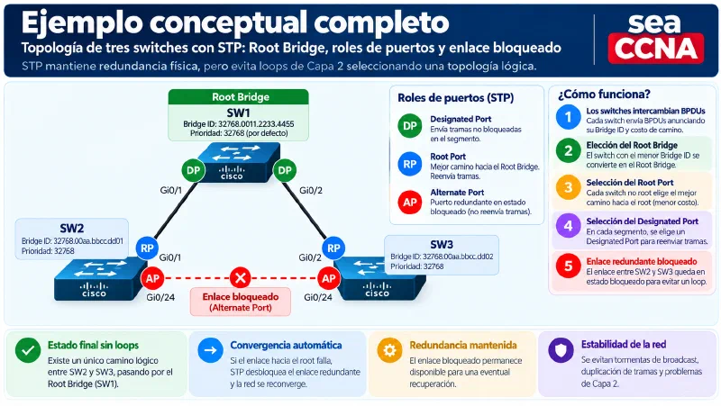 Ejemplo completo de STP con tres switches, Root Bridge, Root Ports, Designated Ports y enlace redundante bloqueado