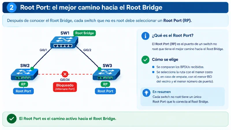 Selección del Root Port mediante el mejor camino hacia el Root Bridge