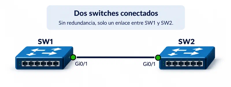 Dos switches conectados sin redundancia mediante un único enlace Ethernet