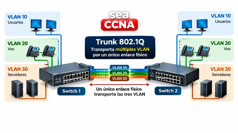 Diagrama de un enlace trunk 802.1Q transportando las VLAN 10, 20 y 30 entre dos switches Cisco