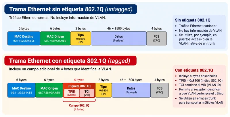 Comparativa de etiquetado VLAN 802.1Q mostrando trama Ethernet sin tag y con tag