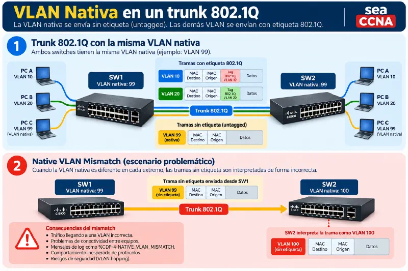 Diagrama de VLAN nativa en un trunk 802.1Q: VLAN 10 y 20 etiquetadas, VLAN 99 sin etiqueta y ejemplo de native VLAN mismatch