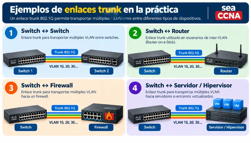 Ejemplos prácticos de enlaces trunk 802.1Q entre switches, routers, firewalls y servidores o hipervisores