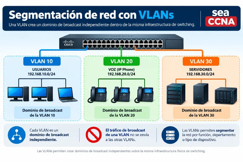 Diagrama de segmentación de red con VLAN 10, VLAN 20 y VLAN 30 como dominios de broadcast independientes