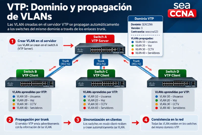 Dominio VTP y propagación de VLANs