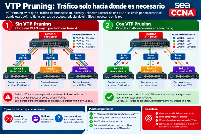 VTP Pruning: sin pruning y con pruning
