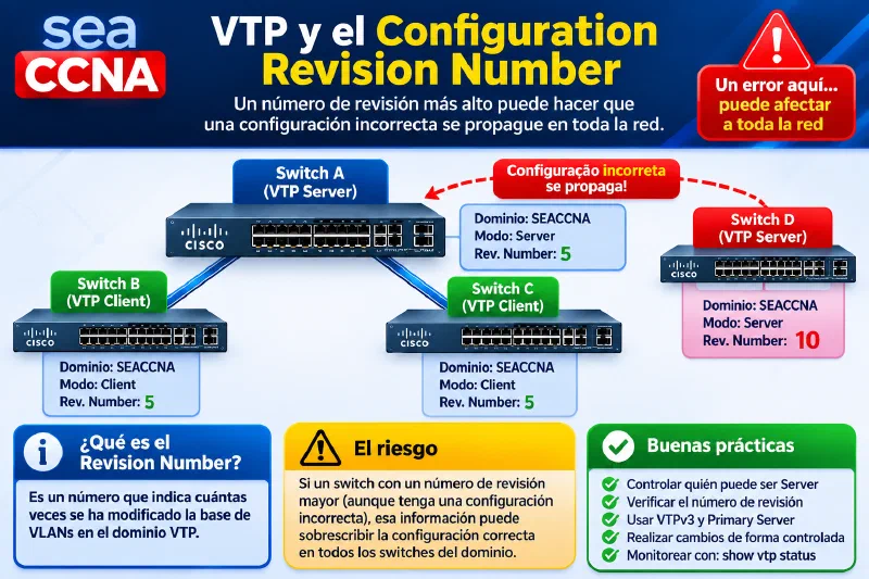 Riesgo del configuration revision number en VTP