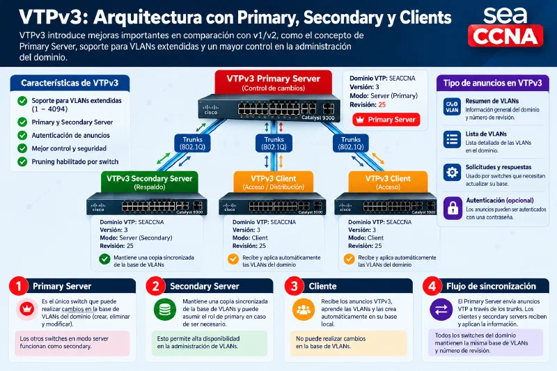 Arquitectura VTPv3 con Primary, Secondary y Client