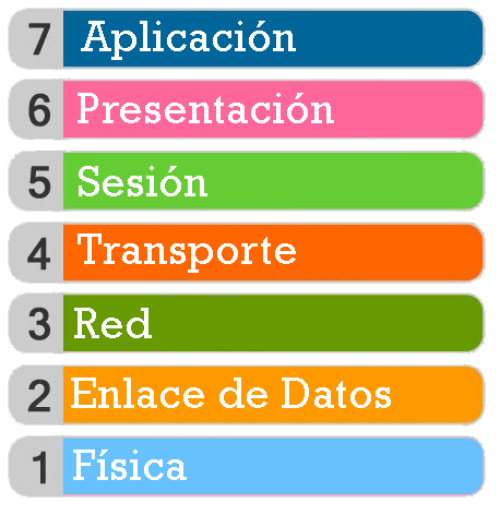  Modelo OSI