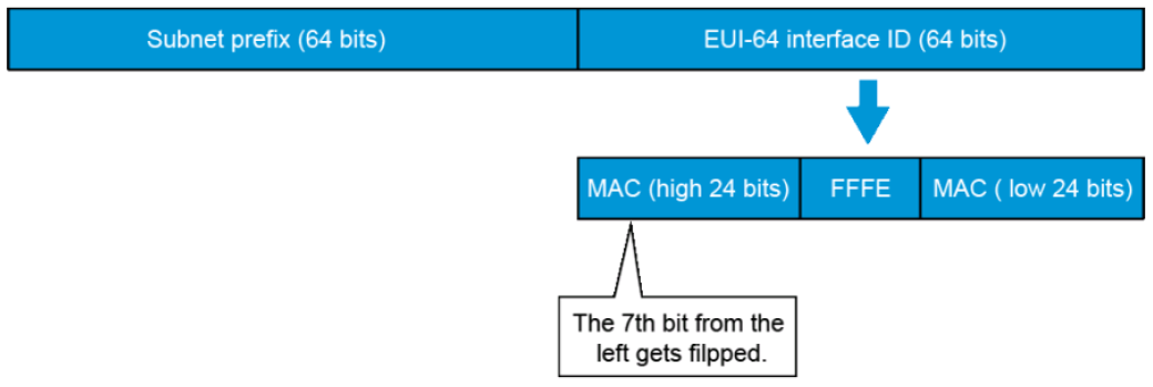 DHCPv6 - IPv6 EUI64