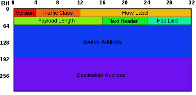 DHCPv6 - IPv6 header